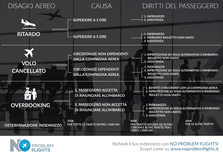 Ritardo aereo, causa e diritti del passeggero | No Problem Flights